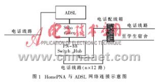 HomePNA寬帶接入方案的設計與實施_網絡技術