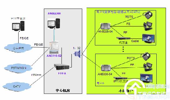 武漢電信FTTX建設及光纖接入模式分析_網絡技術