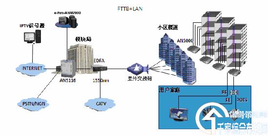 武漢電信FTTX建設及光纖接入模式分析_網絡技術
