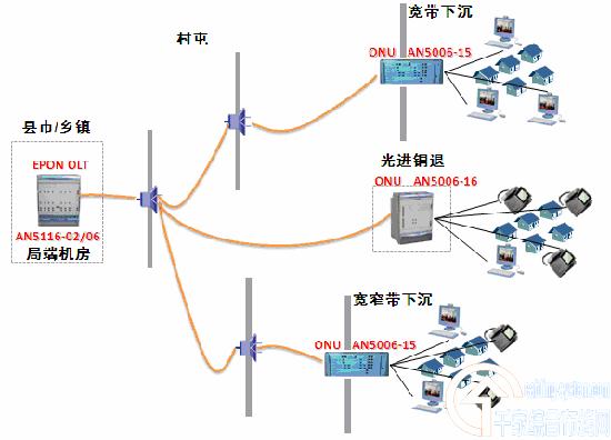 武漢電信FTTX建設及光纖接入模式分析_網絡技術