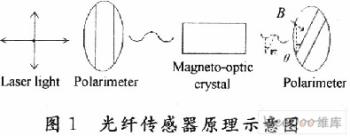 光纖大電流傳感器研究_網絡技術