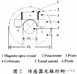 光纖大電流傳感器研究_網絡技術