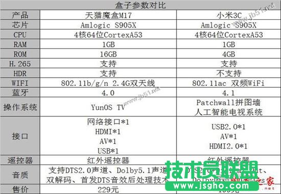 天貓魔盒M17和小米盒子3C哪個比較好？小米盒子3C和天貓魔盒M17全面區別對比評測圖解