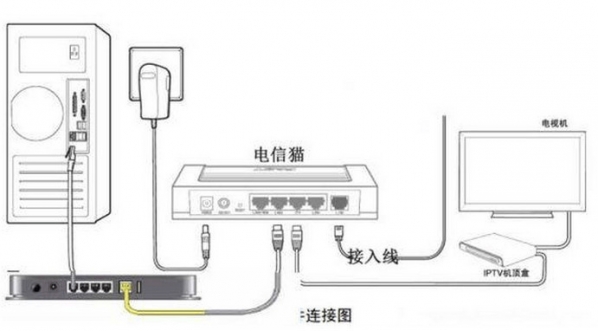 電信光纖貓與tplink無線路由器怎么連接   三聯