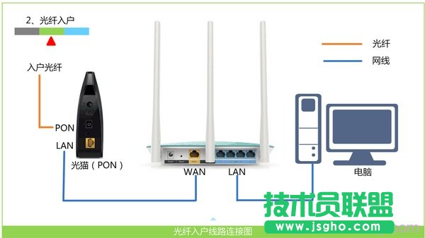 光釬上網時路由器的安裝方法