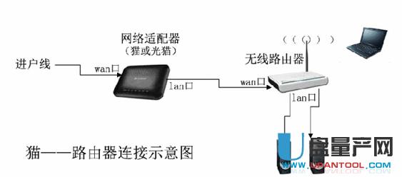 光纖路由器怎么設置