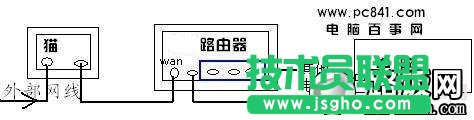 貓、路由器、電腦之間的網線連接示意圖