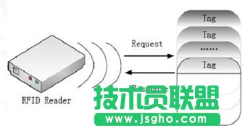 NFC技術在移動互聯領域的應用介紹 
