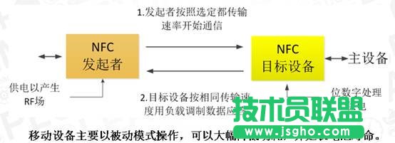 NFC技術在移動互聯領域的應用介紹 