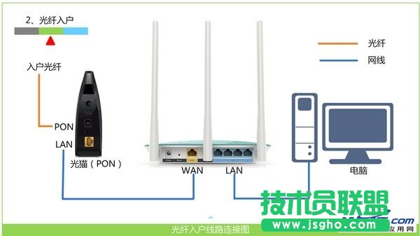 光釬接入上網時，路由器正確連接方式