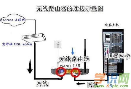 wifi路由器連接方法