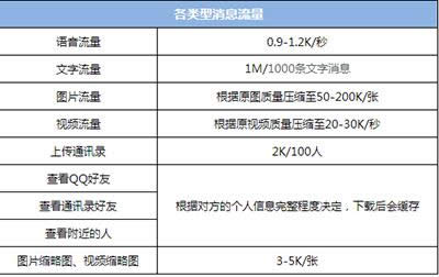 微信所耗流量表