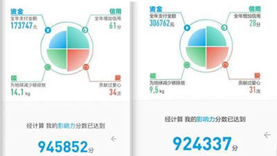 支付寶影響力分數構成