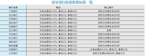 銀行轉賬收費情況