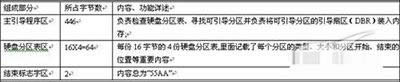 易我分區表醫生