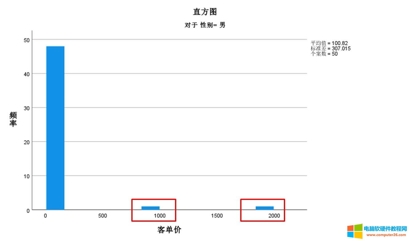 女性客單價直方圖