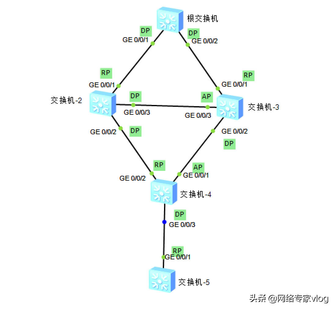 華為交換機網絡STP生成樹協議收斂過程詳解