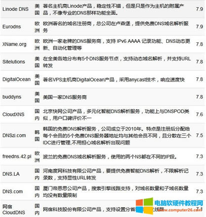 國內外免費域名DNS解析服務集合大全2