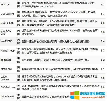 國內外免費域名DNS解析服務集合大全3