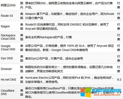 國內外免費域名DNS解析服務集合大全4