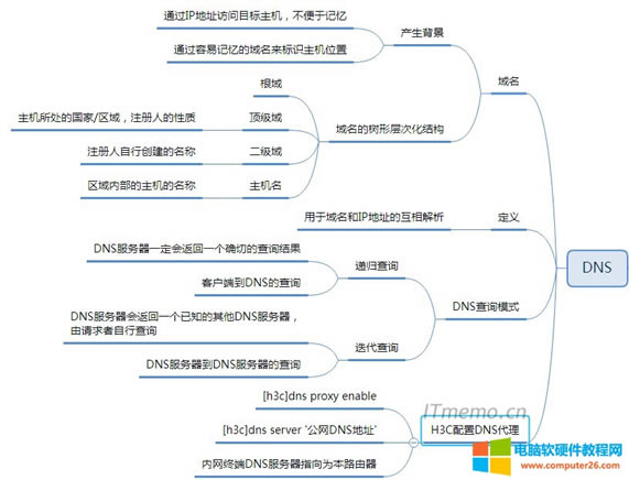 華三H3C DNS配置命令 h3c dns代理配置