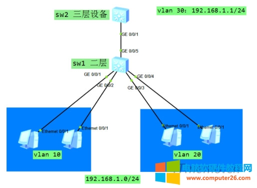 Super VLAN(VLAN) A鳬vlaný̳