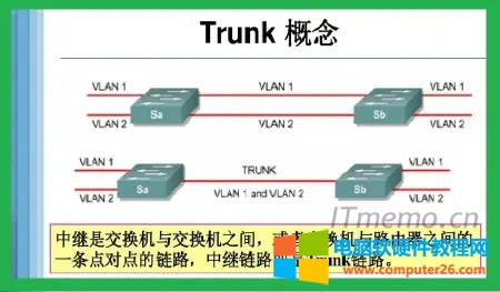 vlan trunkʲô˼ vlan trunk