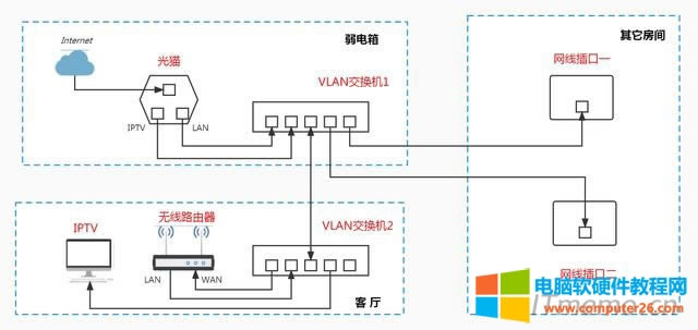1、單路由多網口（拓撲圖）