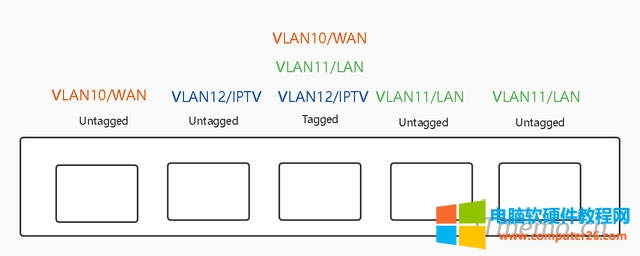 弱電箱的VLAN交換機