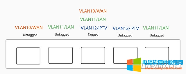 客廳的VLAN交換機