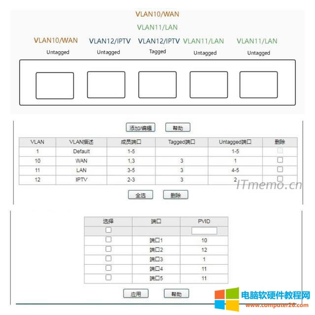 最后弱電箱的VLAN交換機設置完成，對比一下端口分配圖,802.1Q VLAN，802.1Q PVID。