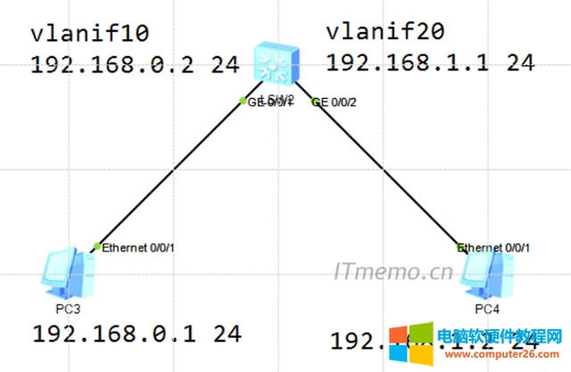 VLAN和VLANIF的區別 vlanif和vlan的關系【舉例解答】