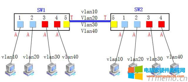 һ˿ڿԌڶvlan һ˿ͨ^vlan