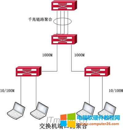 交換機和路由器端口聚合/鏈路聚合的作用?