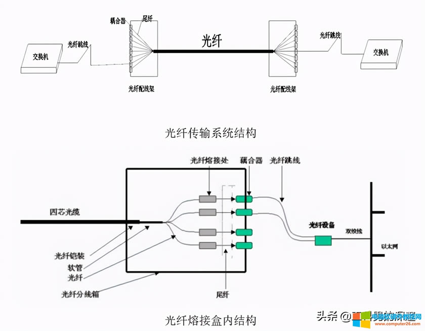 光纖傳輸系統架構及介紹