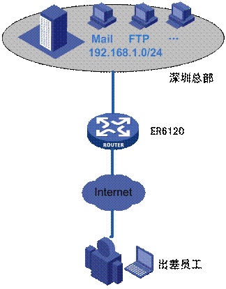 IPSec VPN PC到站點配置圖解教程本站