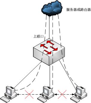 樓道交換機應用—MTU/PORT vlan配置實例本站