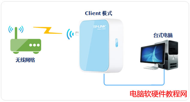 TP-LINK MiniϵПo·ClientģʽOý̳̱վ
