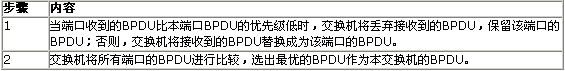交換機知識-生成樹協議詳解本站
