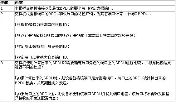 交換機知識-生成樹協議詳解本站