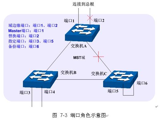 交換機知識-生成樹協議詳解本站