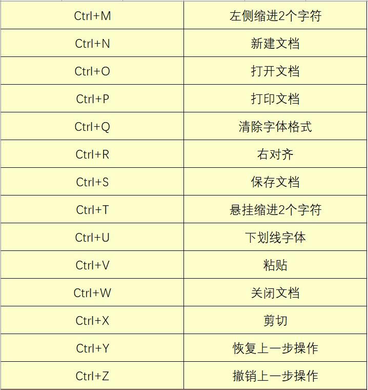 Office辦公快捷鍵匯總大全，這些都是你需要的嗎？小白建議收藏一份！