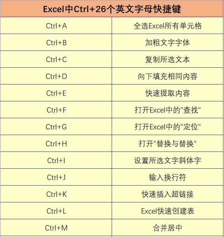 Office辦公快捷鍵匯總大全，這些都是你需要的嗎？小白建議收藏一份！