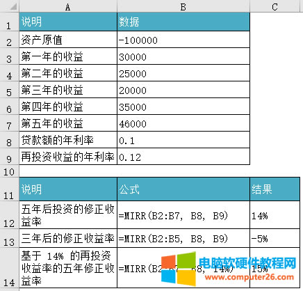 Excel MIRR ʹʾD̳