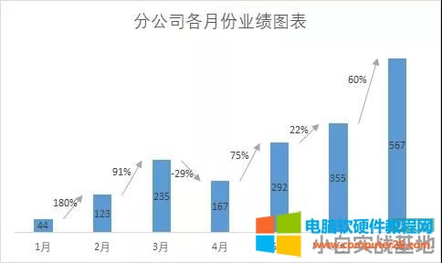 Excel制作帶上升下降箭頭的柱形圖 Excel制作帶上升下降箭頭的柱形圖