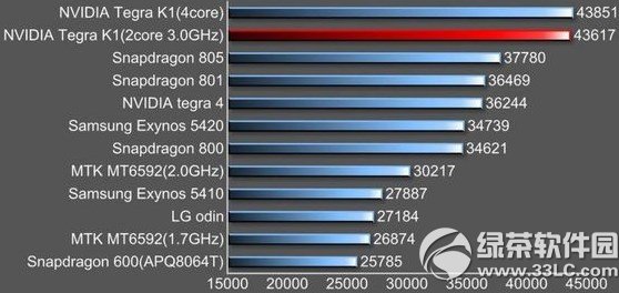 tegra k1和驍龍805哪個好？tegra k1和驍龍805性能對比1