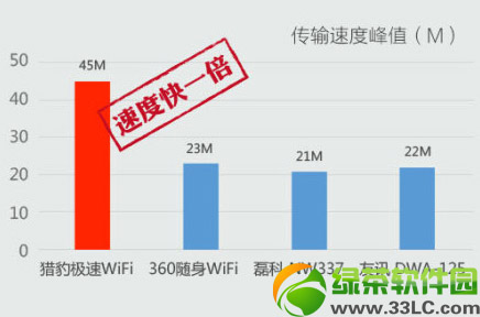獵豹極速wifi和360隨身wifi哪個好？極速wifi和360隨身wifi對比評測1