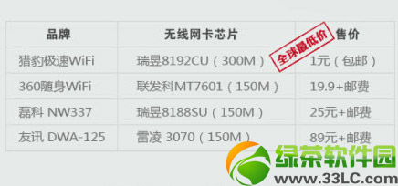 獵豹極速wifi和360隨身wifi哪個好？極速wifi和360隨身wifi對比評測2