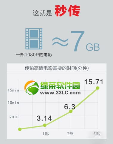 小米路由器評測：小米無線路由器傳輸速度實測4
