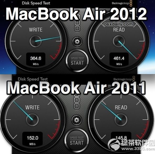 O¿MacBook AirӲPٶ217%